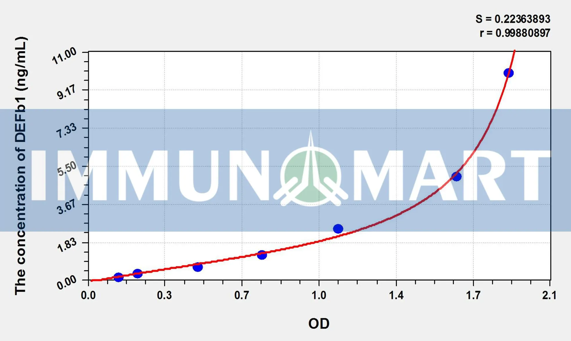 Cattle DEFb1(Defensin Beta 1) ELISA Kit