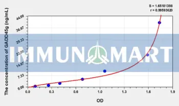 Mouse GADD45g(Growth Arrest And DNA Damage Inducible Protein Gamma) ELISA Kit