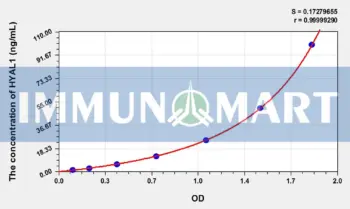 Rat HYAL1(Hyaluronoglucosaminidase 1) ELISA Kit