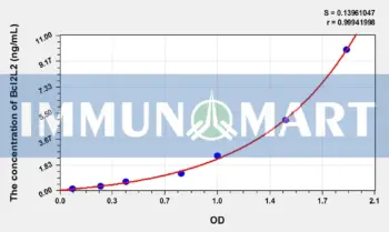 Rat Bcl2L2(B-Cell CLL/Lymphoma 2 Like Protein 2) ELISA Kit
