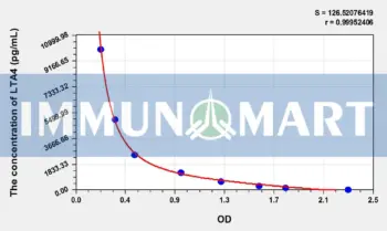 LTA4(Leukotriene A4) ELISA Kit