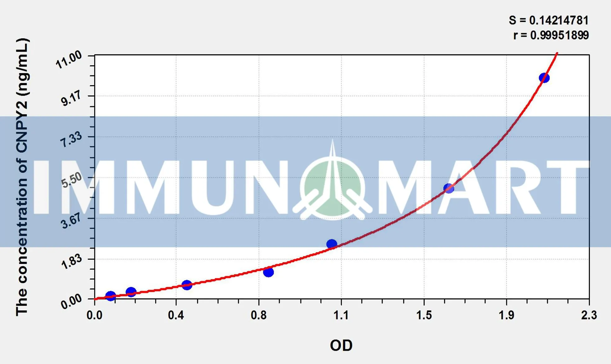 Mouse CNPY2(Canopy 2 Homolog) ELISA Kit