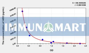 AED(Androstenediol) ELISA Kit