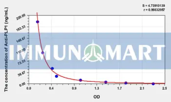 Human Anti-PLP1(Anti-Proteolipid Protein 1, Myelin Antibody) ELISA Kit