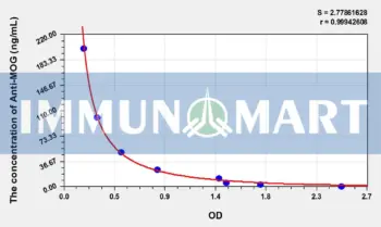 Human Anti-MOG(Anti-Myelin Oligodendrocyte Glycoprotein Antibody) ELISA Kit