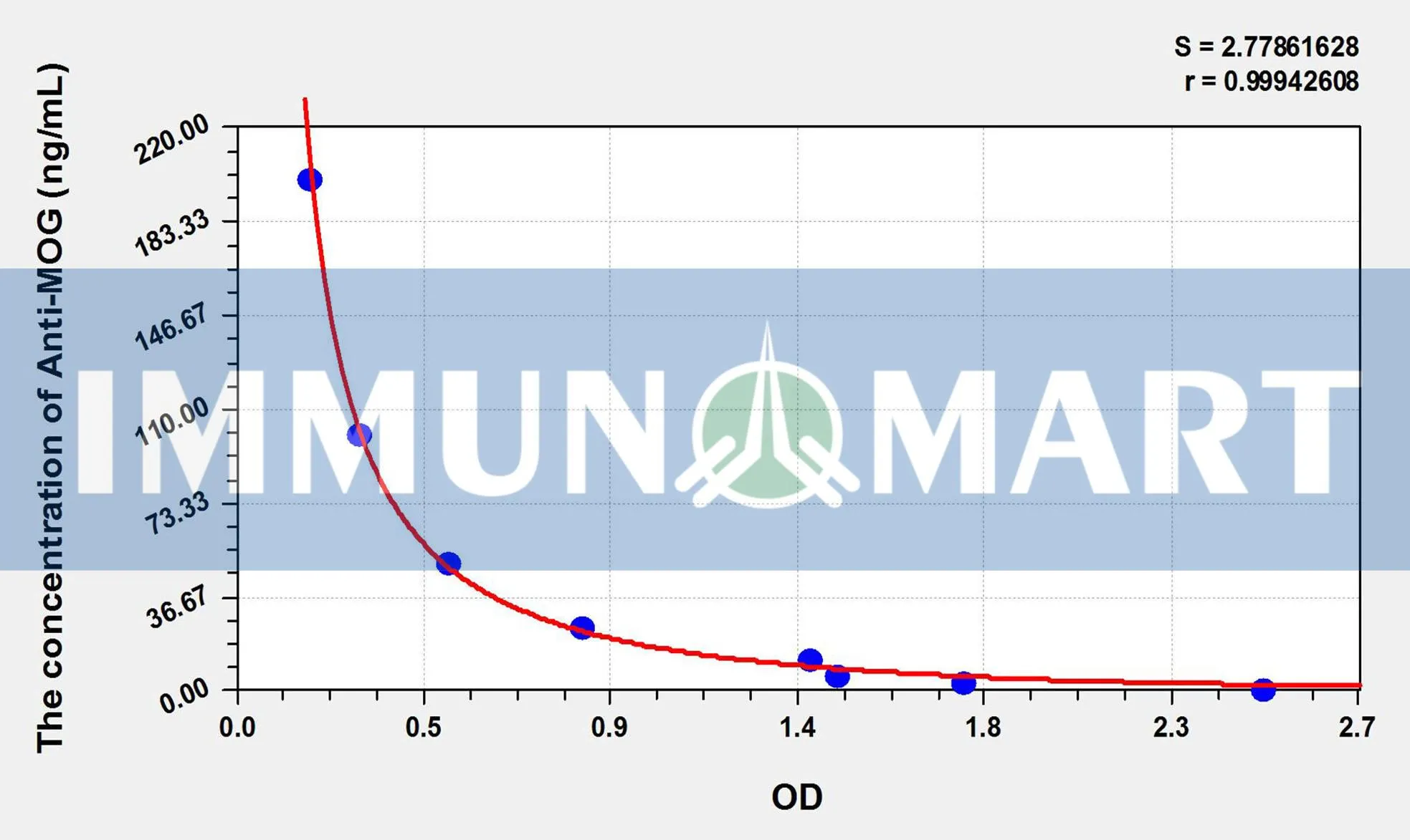 Human Anti-MOG(Anti-Myelin Oligodendrocyte Glycoprotein Antibody) ELISA Kit