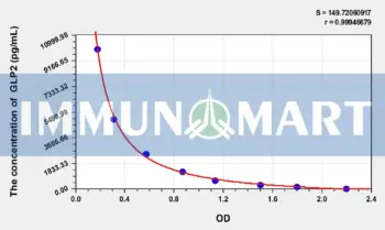 Pig GLP2(Glucagon Like Peptide 2) ELISA Kit
