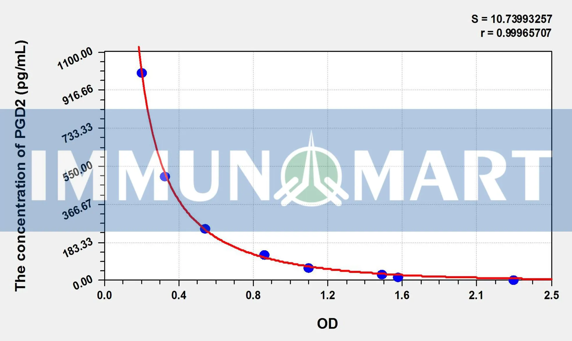 PGD2(Prostaglandin D2) ELISA Kit