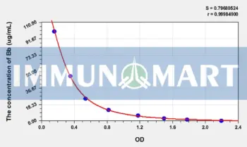 Bb(Bilirubin) ELISA Kit