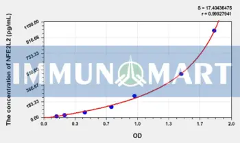 Mouse NFE2L2(Nuclear Factor, Erythroid Derived 2 Like Protein 2) ELISA Kit