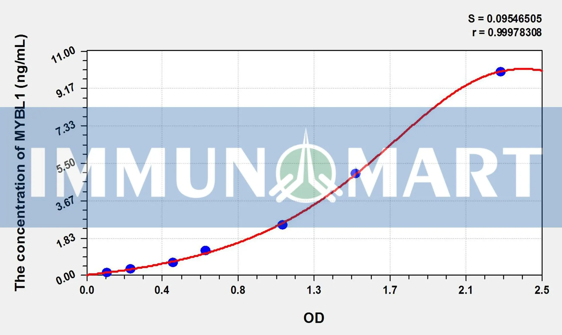 Rat MYBL1(V-Myb Myeloblastosis Viral Oncogene Homolog Like Protein 1) ELISA Kit