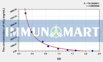 HCy(Homocysteine) ELISA Kit