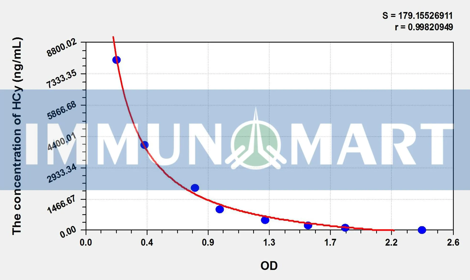 HCy(Homocysteine) ELISA Kit