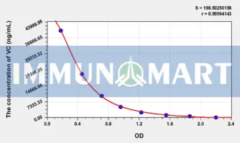 VC(Vitamin C) ELISA Kit