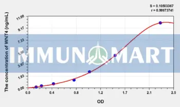 Mouse WNT4(Wingless Type MMTV Integration Site Family, Member 4) ELISA Kit