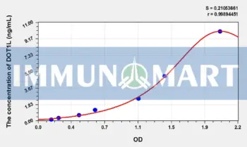 Mouse DOT1L(DOT1 Like, Histone H3 Methyltransferase) ELISA Kit