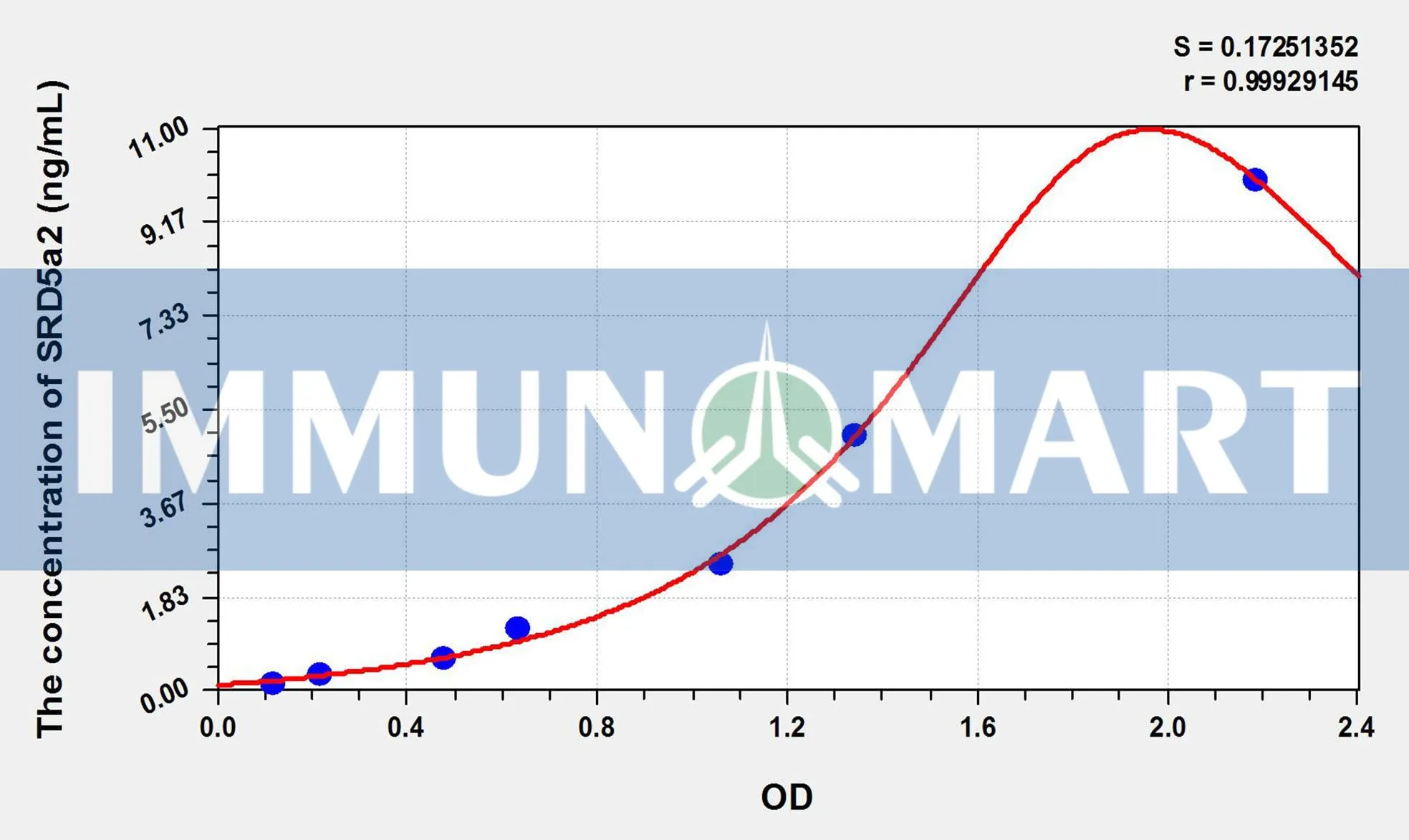 Mouse SRD5a2(Steroid 5 Alpha Reductase 2) ELISA Kit