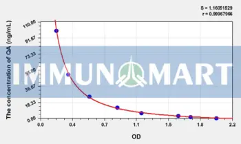 QA(Quinolinic Acid) ELISA Kit