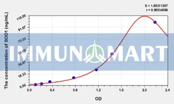 Pig SOD1(Superoxide Dismutase 1, Soluble) ELISA Kit