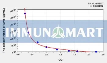SPH(Sphingomyelin) ELISA Kit