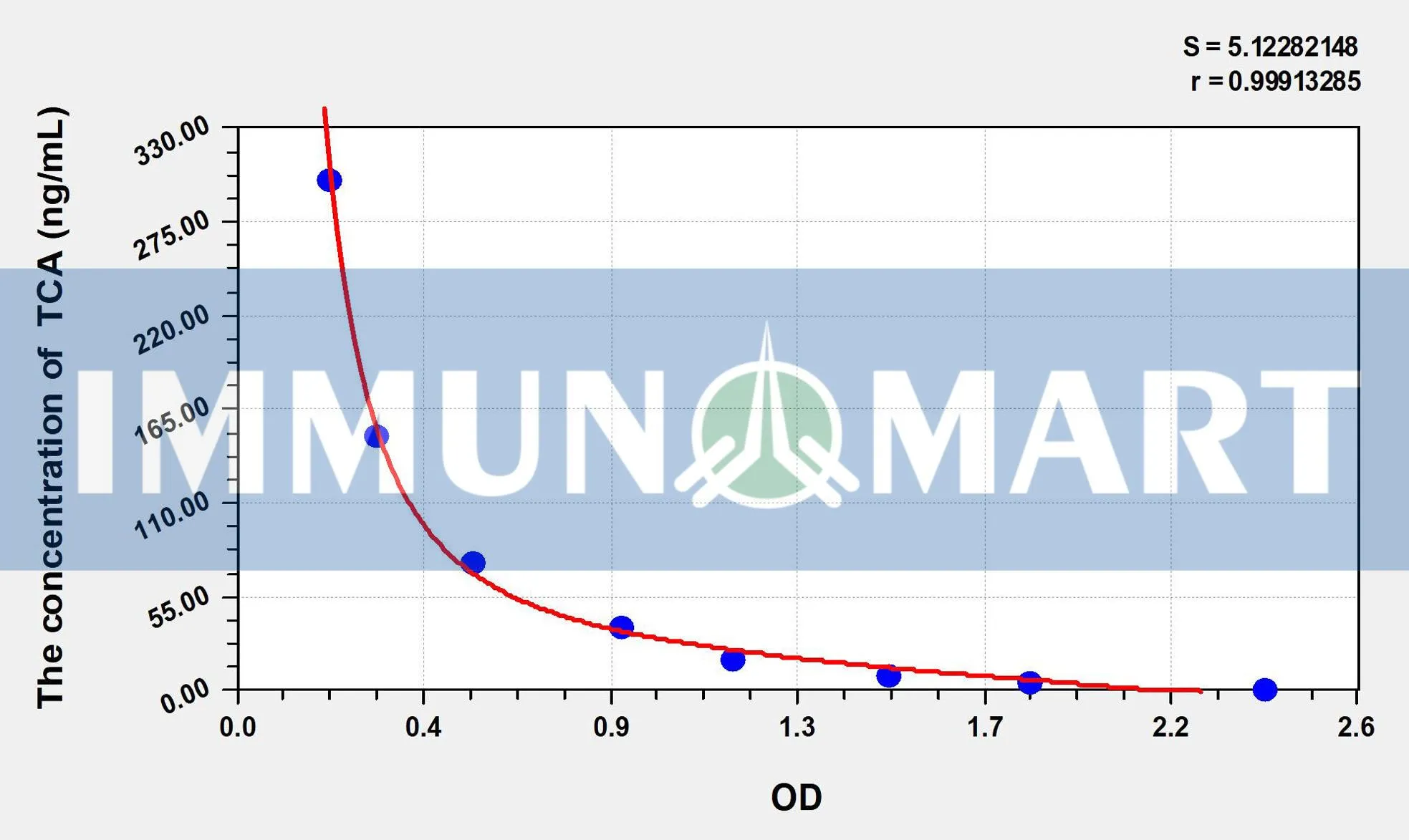 TCA(Taurocholic Acid) ELISA Kit