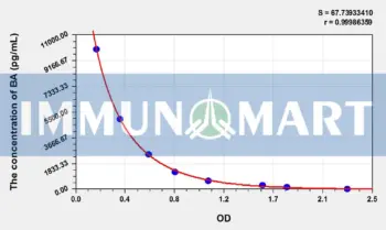 BA(Butyric Acid) ELISA Kit