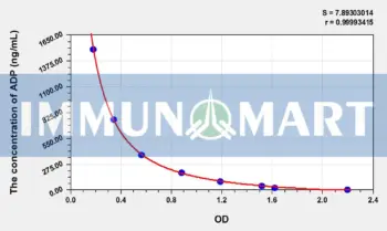 ADP(Adenosine Diphosphate) ELISA Kit