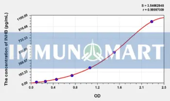 Mouse INHB(Inhibin B) ELISA Kit