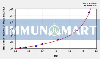 Mouse Hepc(Hepcidin) ELISA Kit