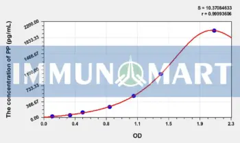 Mouse PP(Pancreatic Polypeptide) ELISA Kit