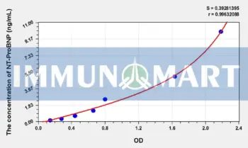 Rat NT-ProBNP(N-Terminal Pro-Brain Natriuretic Peptide) ELISA Kit