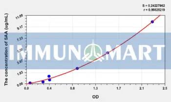 Rat SAA(Serum Amyloid A) ELISA Kit