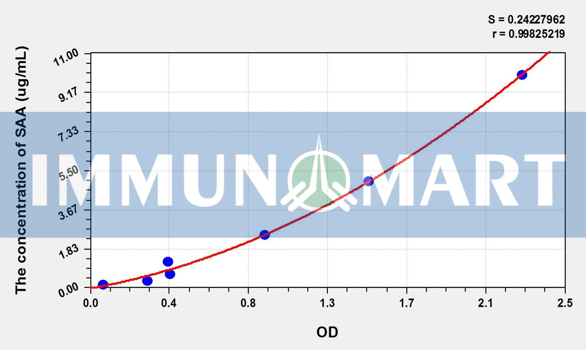 Rat SAA(Serum Amyloid A) ELISA Kit