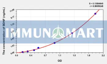 Guinea pig BDNF(Brain Derived Neurotrophic Factor) ELISA Kit