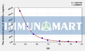 Mouse MOTS-c(Mitochondrial Open Reading Frame Of The 12S rRNA-c) ELISA Kit