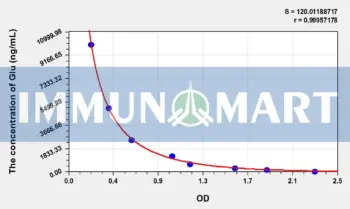 Glu(Glutamic Acid) ELISA Kit