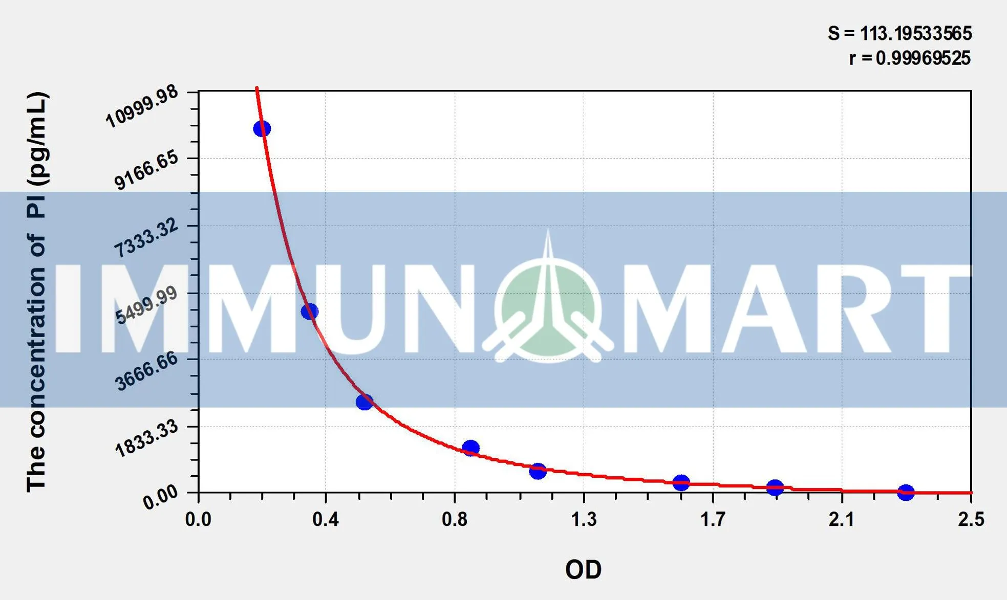 PI(Phosphatidylinositol) ELISA Kit
