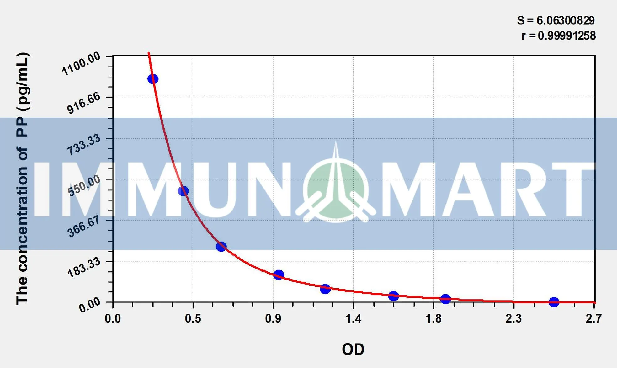 PP(Dipalmitin) ELISA Kit