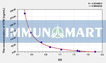 NTM(Natamycin) ELISA Kit