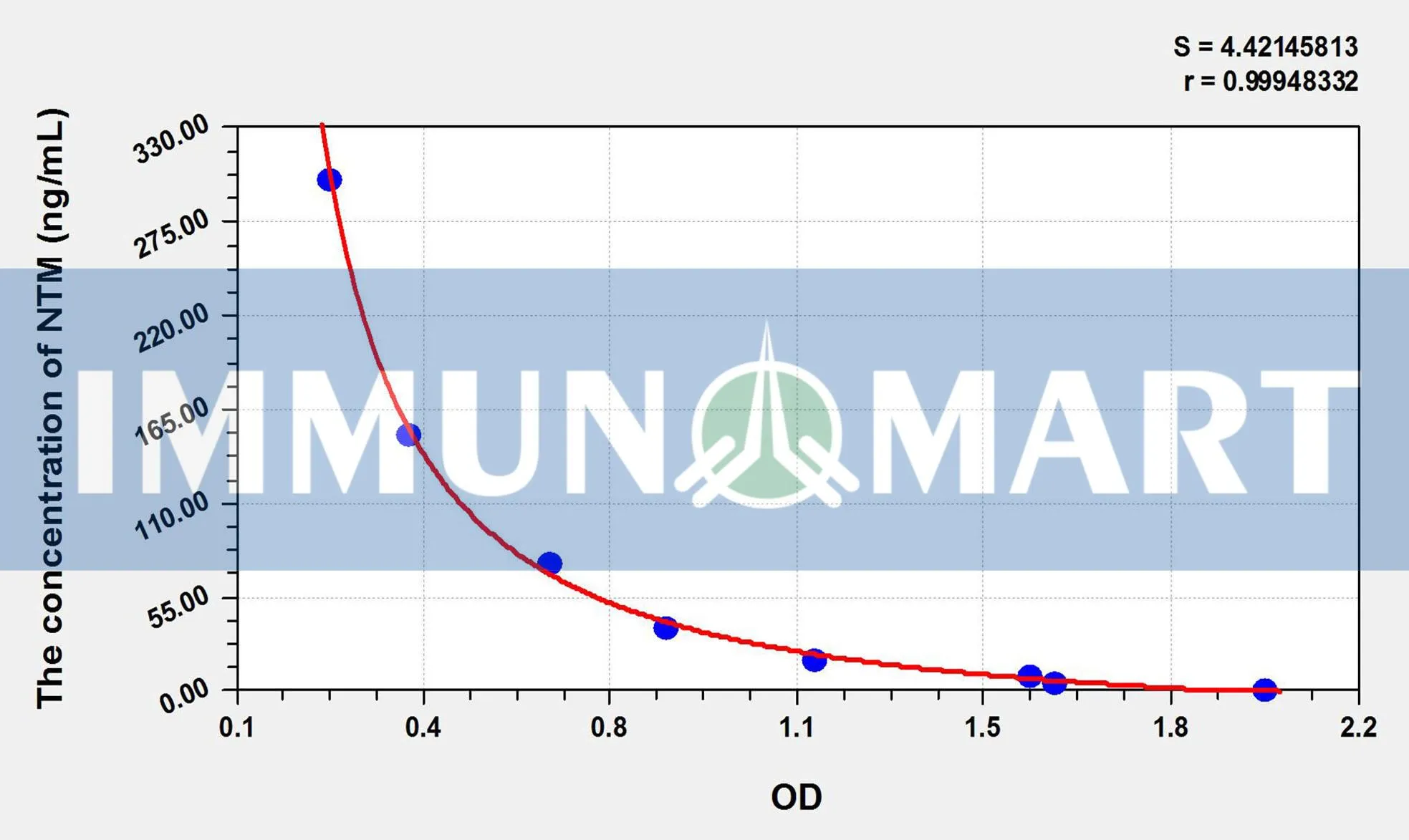 NTM(Natamycin) ELISA Kit