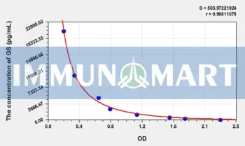 GS(Guanosine) ELISA Kit