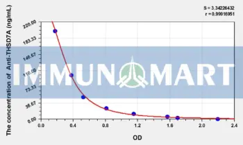 Human Anti-THSD7A(Anti-Thrombospondin Type I Domain Containing Protein 7A Antibody) ELISA Kit