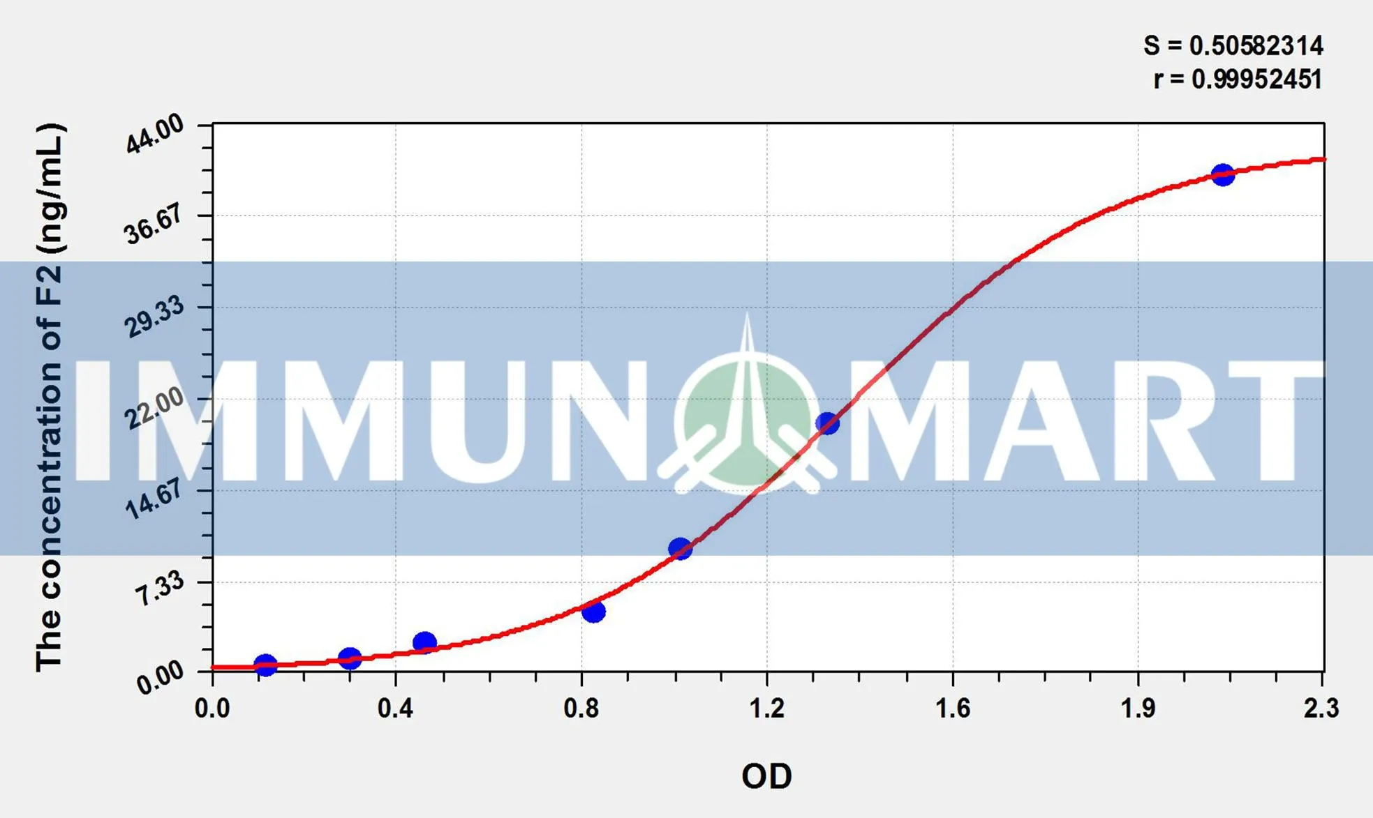 Cattle F2(Coagulation Factor II) ELISA Kit