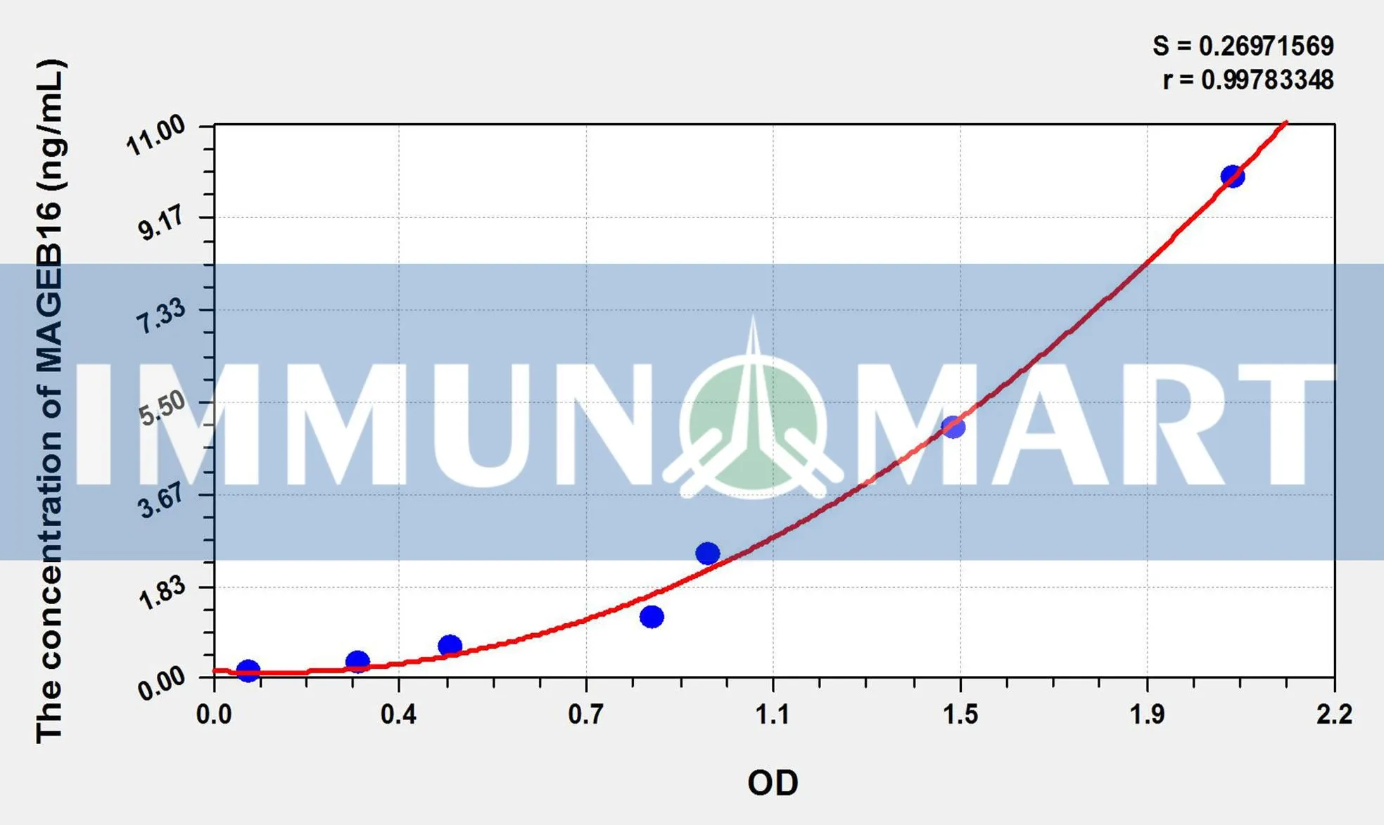 Mouse MAGEB16(Melanoma Antigen Family B16) ELISA Kit