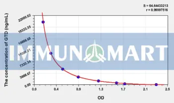 GTD(Gastrodin) ELISA Kit