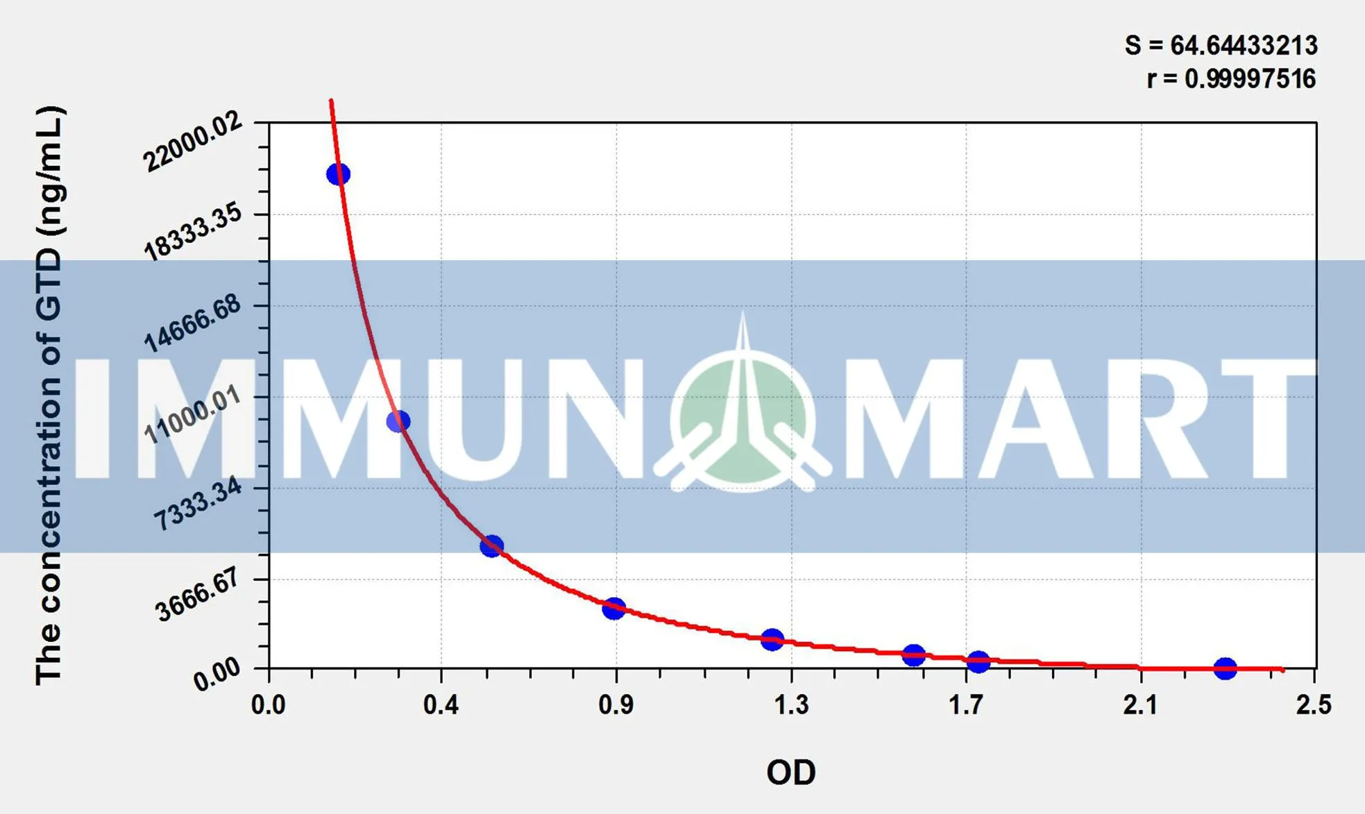 GTD(Gastrodin) ELISA Kit