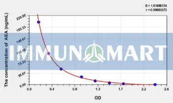 AEA(Anandamide) ELISA Kit