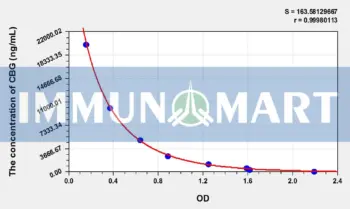CBG(Cinobufagin) ELISA Kit