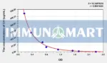 CH(Cholesterol) ELISA Kit