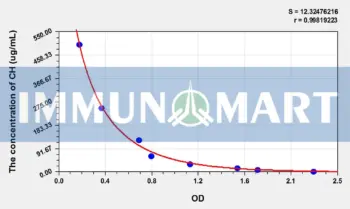 CH(Cholesterol) ELISA Kit
